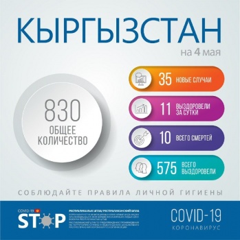В Кыргызстане выявлено еще 35 зараженных COVID-19. Всего 830 случаев