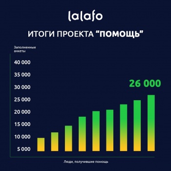 26 тысяч кыргызстанцев получили помощь от сервиса Lalafo
