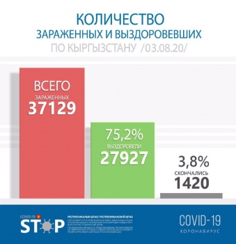 В Кыргызстане выздоровел от коронавируса самый пожилой 101-летний пациент