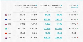 Доллар около 85, евро – 100. Нацбанк вновь провел интервенцию