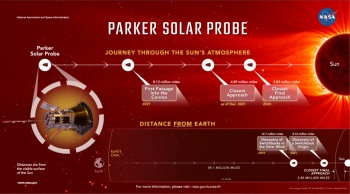 Зонд NASA Parker Solar Probe побывал в верхних слоях атмосферы Солнца