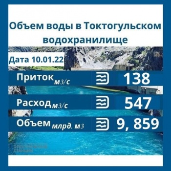 Уровень воды в Токтогулке опустился до 9,8 миллиарда кубометров