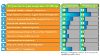 Лишь 150 выпускников журфака КР  работают по своей специальности