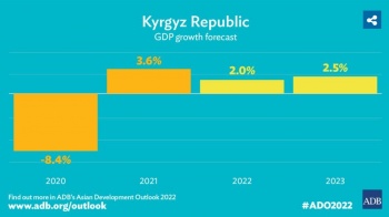 АБР: экономика Кыргызстана замедлится в 2022 году и восстановится в 2023-м