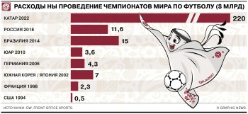Катар затратил рекордные средства на проведение чемпионата мира по футболу