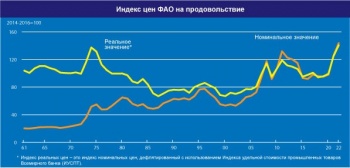 В декабре снизились мировые цены на продовольствие