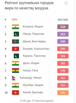 Бишкек вошел в топ-10 самых грязных городов мира по качеству воздуха
