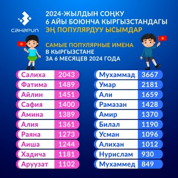Салиха и Мухаммад стали самыми популярными именами среди новорожденных в КР