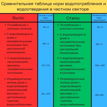 В Бишкеке обновлены нормы потребления воды для жителей частного сектора