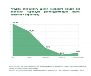 81,4% кыргызстанцев положительно оценивают религиозную ситуацию в стране